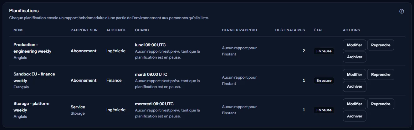 La liste des planifications de l'espace de travail d'exemple : trois planifications en pause, deux d'un abonnement et une d'un service, chacune avec son public, ses destinataires, son état, son dernier rapport et son calendrier, et les actions pour modifier, reprendre ou archiver.