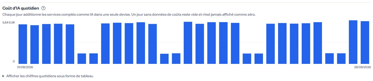 Le graphique du coût d'IA quotidien de l'espace de travail d'exemple : une barre par jour en euros, plus haute en semaine et plus basse le week-end, avec la valeur la plus haute en haut de l'axe et un lien pour afficher les chiffres en tableau.