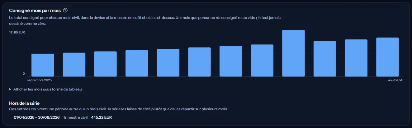 Le panneau Consigné mois par mois de l'espace de travail d'exemple : douze barres mensuelles en euros de septembre 2025 à août 2026, en hausse régulière avec un saut net en mai, et une entrée trimestrielle listée en dessous comme hors de la série.