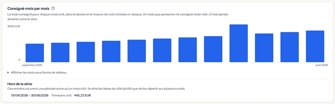 Le panneau Consigné mois par mois de l'espace de travail d'exemple : douze barres mensuelles en euros de septembre 2025 à août 2026, en hausse régulière avec un saut net en mai, et une entrée trimestrielle listée en dessous comme hors de la série.