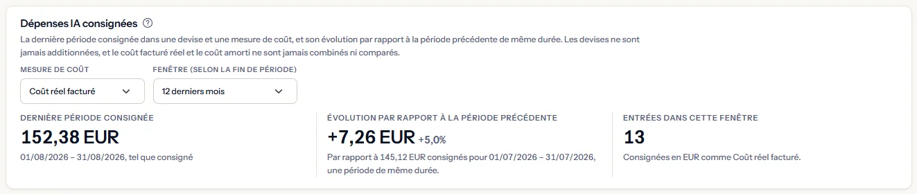 Le panneau des dépenses IA consignées de l'espace de travail d'exemple, en euros et en coût réel facturé : le dernier mois consigné, son évolution par rapport au mois précédent en montant et en pourcentage, et le nombre d'entrées des 12 derniers mois.