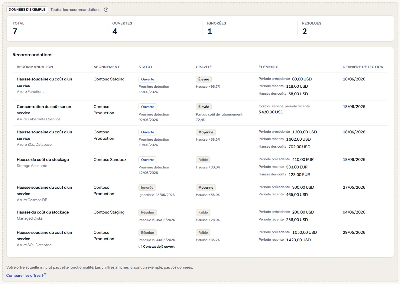 L'exemple de recommandations sous une étiquette visible de données d'exemple : quatre décomptes et une liste d'exemple de sept recommandations, avec une phrase indiquant que l'offre n'inclut pas la fonctionnalité et un lien pour comparer les offres.