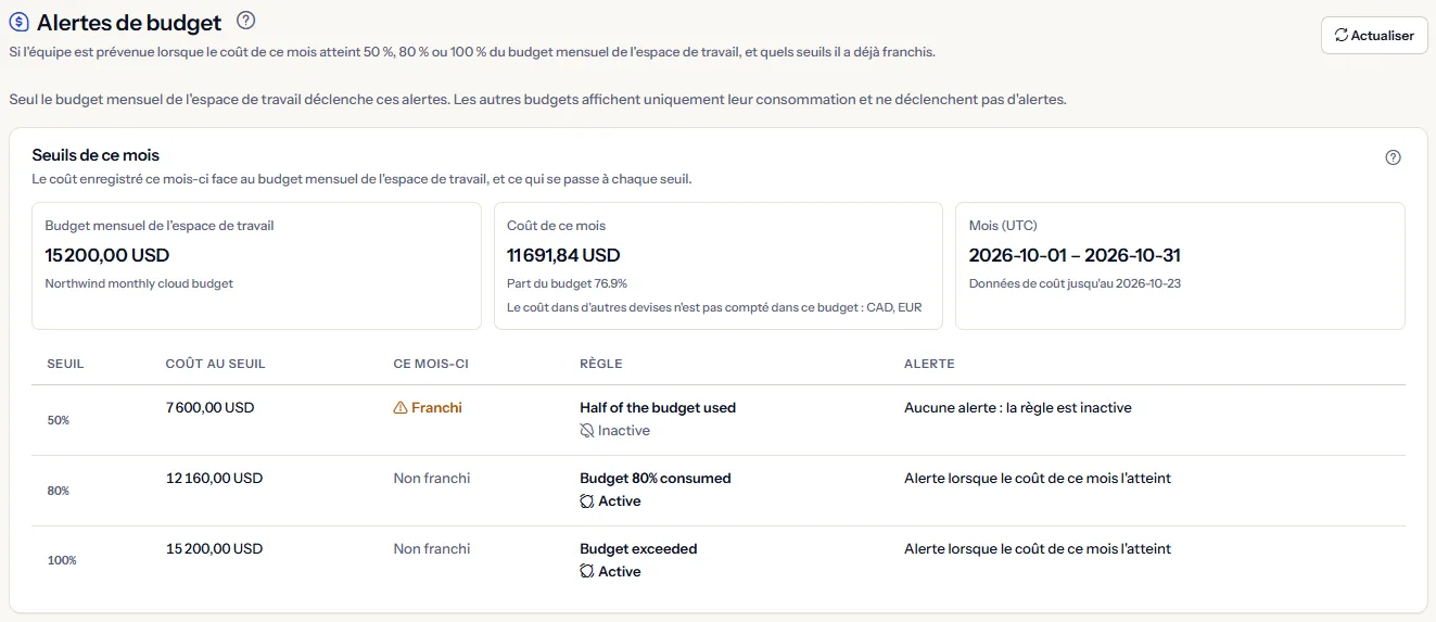 Le haut de la page Alertes de budget : le titre avec Actualiser, la note indiquant que seul le budget mensuel de l'espace de travail déclenche ces alertes, et les seuils de ce mois avec le coût enregistré jusqu'ici face au budget.