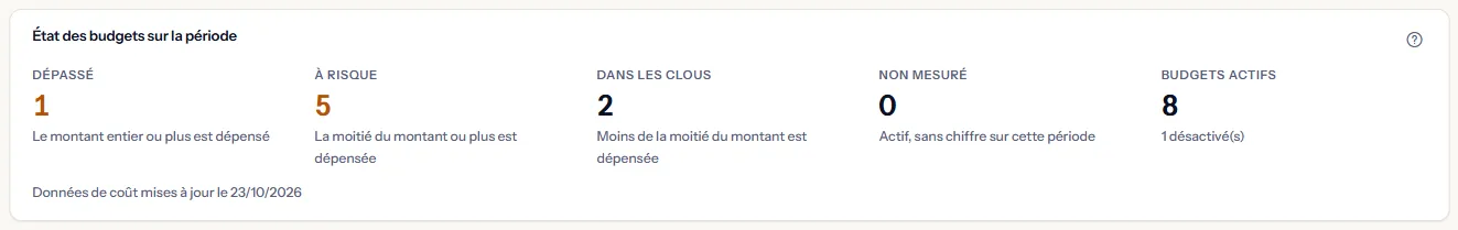 Le résumé de l'état des budgets : le nombre de budgets dépassés, à risque, dans les clous et non mesurés, le nombre de budgets actifs avec le nombre de désactivés, et la date de dernière mise à jour des données de coût.
