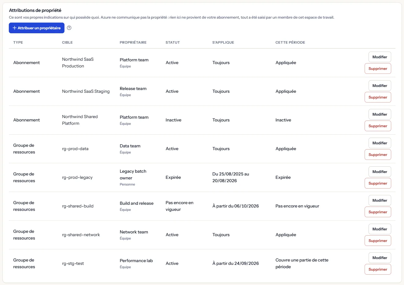 La liste des attributions de propriété : le type, la cible, le propriétaire, le statut, les dates de chaque attribution et si elle s'est appliquée à cette période, avec des boutons pour modifier et supprimer sur chaque ligne.
