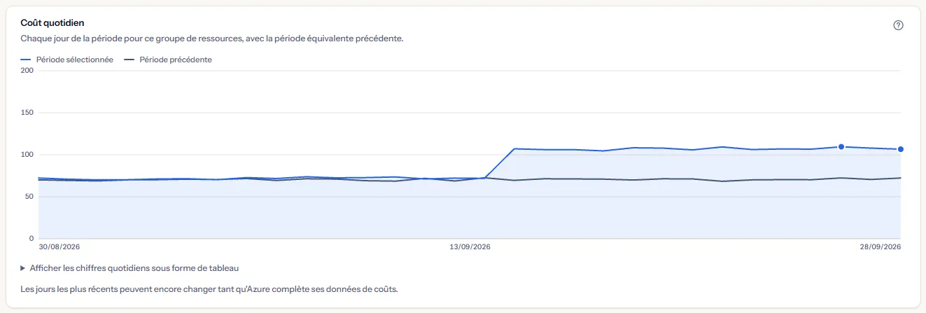 Le graphique du coût quotidien de rg-prod-data sur les 30 derniers jours : la courbe monte d'un palier deux semaines avant la fin de la période et reste plus haute, au-dessus de la courbe de la période précédente, sur un axe des valeurs partant de zéro.
