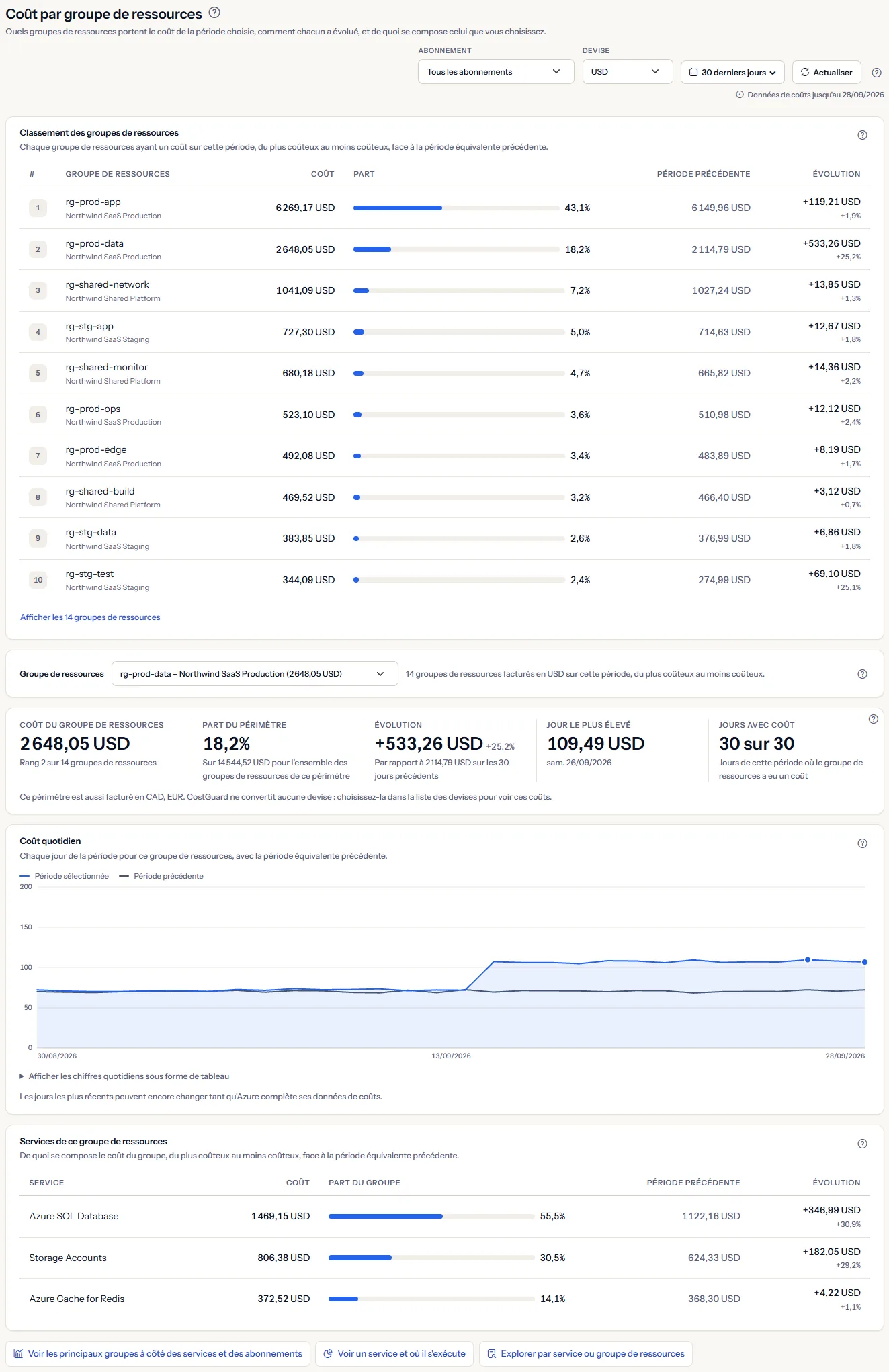 La page de coût par groupe de ressources sur les 30 derniers jours : la barre de périmètre, le classement des groupes de ressources, puis rg-prod-data choisi, avec ses cinq chiffres, son graphique quotidien et ses services.