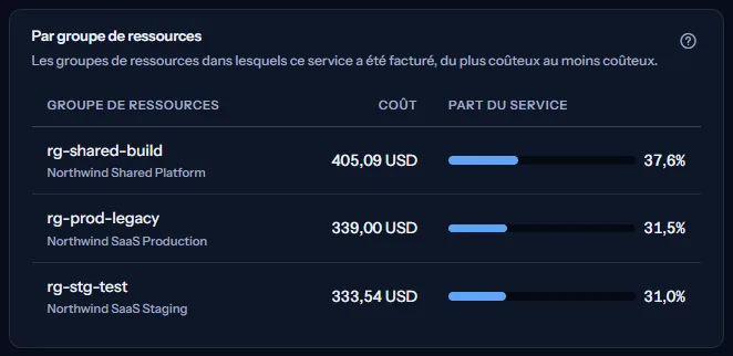 Les groupes de ressources dans lesquels Virtual Machines a été facturé : rg-shared-build, rg-prod-legacy et rg-stg-test, chacun avec son abonnement en dessous, son coût et sa part du service.