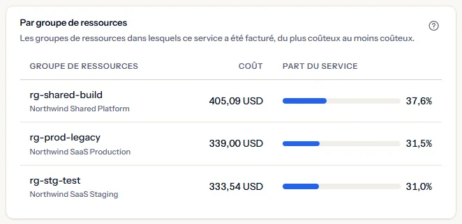 Les groupes de ressources dans lesquels Virtual Machines a été facturé : rg-shared-build, rg-prod-legacy et rg-stg-test, chacun avec son abonnement en dessous, son coût et sa part du service.