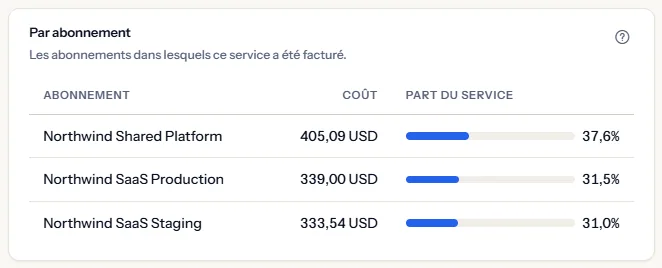 Les abonnements dans lesquels Virtual Machines a été facturé : Northwind Shared Platform, Northwind SaaS Production et Northwind SaaS Staging, chacun avec son coût et sa part du service.