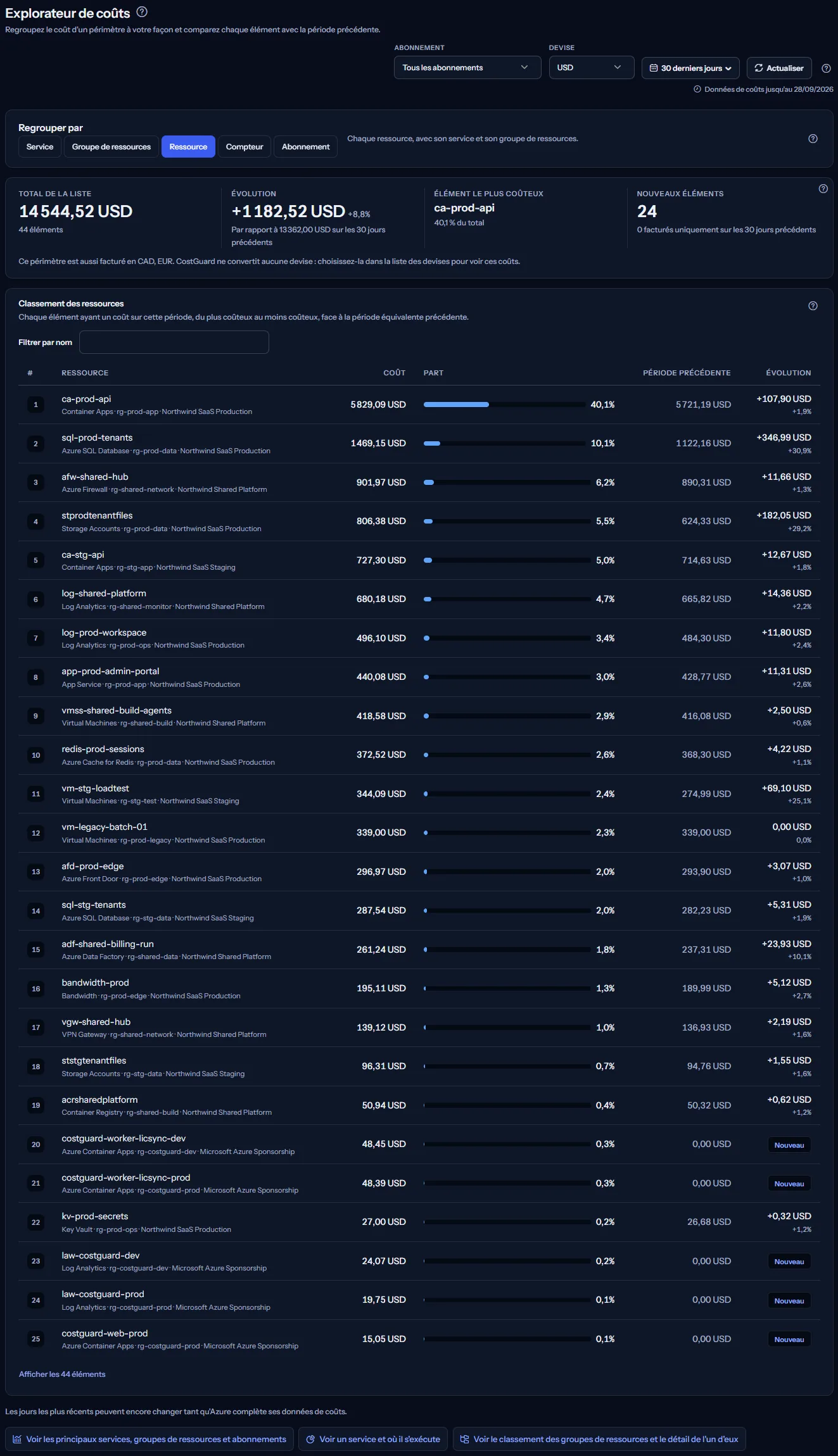 La page de l'explorateur de coûts sur les 30 derniers jours, regroupée par ressource : la barre de périmètre, les choix de regroupement, les quatre chiffres de la liste et les premières ressources de la liste avec leur part, leur coût sur les 30 jours précédents et leur évolution.