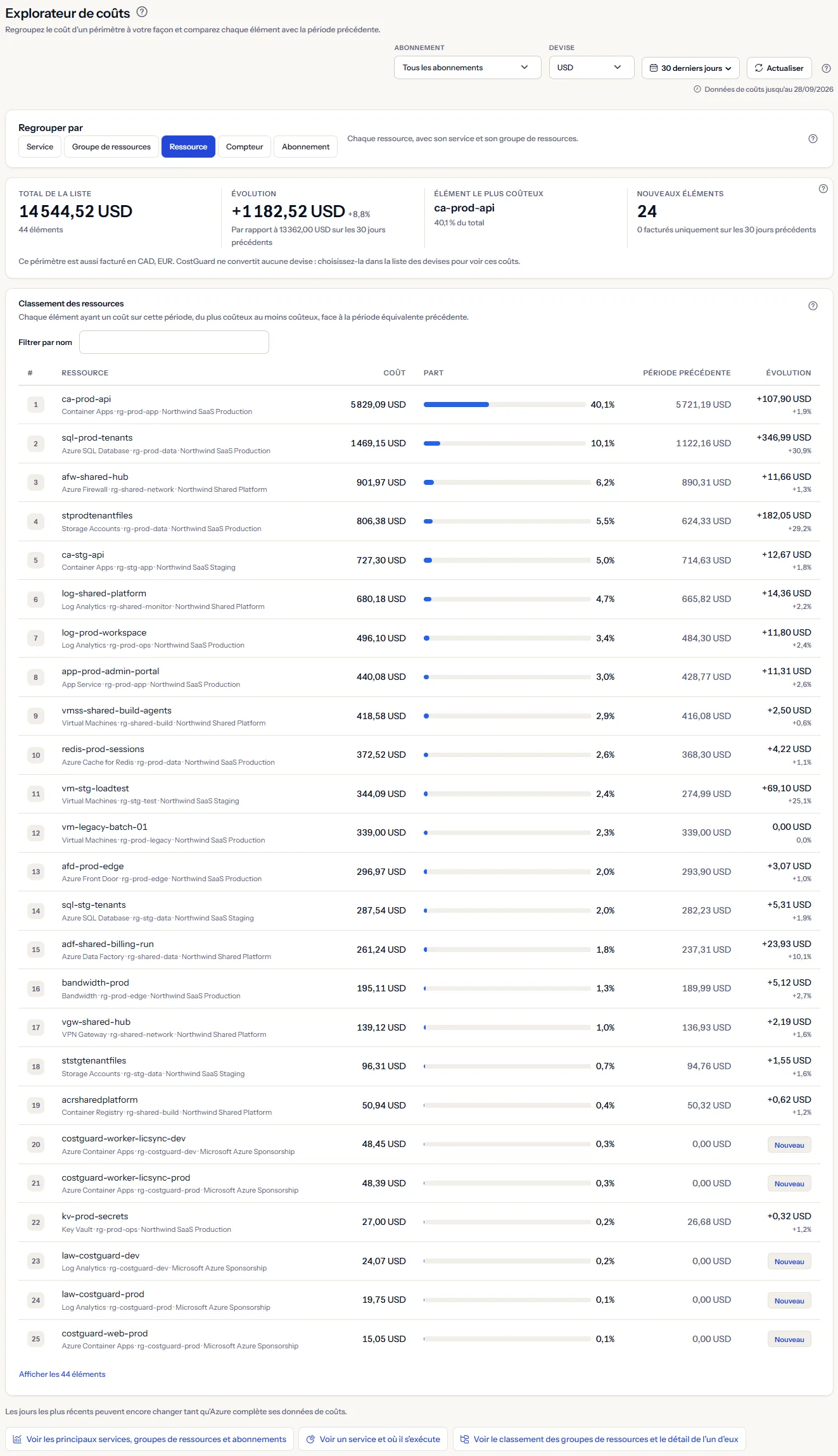 La page de l'explorateur de coûts sur les 30 derniers jours, regroupée par ressource : la barre de périmètre, les choix de regroupement, les quatre chiffres de la liste et les premières ressources de la liste avec leur part, leur coût sur les 30 jours précédents et leur évolution.