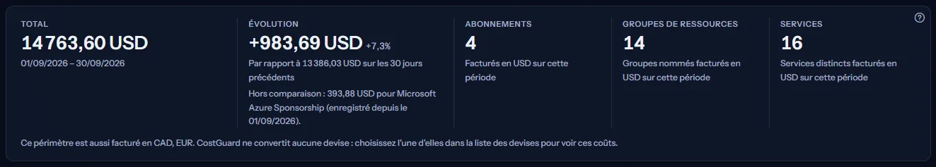 Les cinq chiffres de la carte sur les 30 derniers jours : le total en dollars américains avec ses dates, l'évolution par rapport aux 30 jours précédents avec le total antérieur et l'abonnement laissé hors de la comparaison, et le nombre d'abonnements, de groupes de ressources et de services, au-dessus d'une phrase qui nomme les autres devises facturées dans le périmètre.