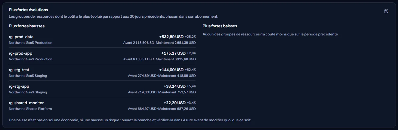 Les plus fortes évolutions sur les 30 derniers jours : les groupes de ressources dont le coût a augmenté, avec en tête rg-prod-data dans Northwind SaaS Production, chacun avec son évolution et son coût avant et maintenant, à côté d'une colonne indiquant qu'aucun groupe de ressources n'a coûté moins que sur la période précédente.