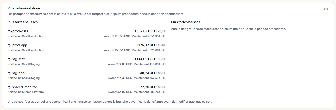 Les plus fortes évolutions sur les 30 derniers jours : les groupes de ressources dont le coût a augmenté, avec en tête rg-prod-data dans Northwind SaaS Production, chacun avec son évolution et son coût avant et maintenant, à côté d'une colonne indiquant qu'aucun groupe de ressources n'a coûté moins que sur la période précédente.