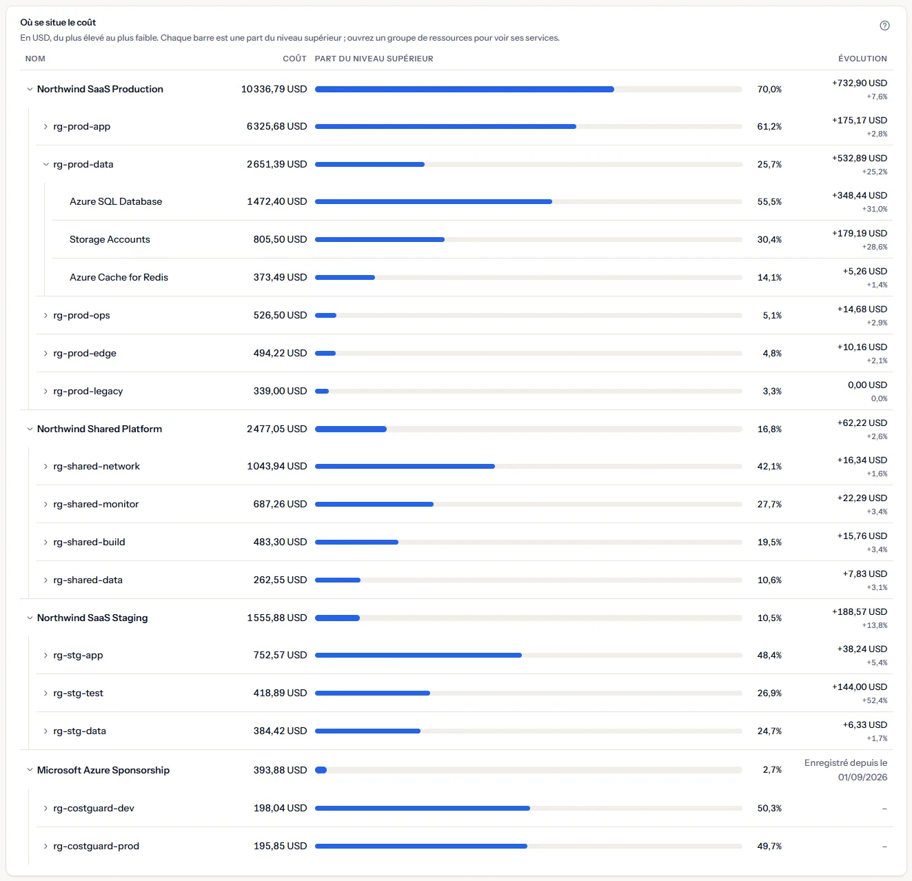 La carte en dollars américains avec Northwind SaaS Production ouvert et son groupe de ressources rg-prod-data ouvert en dessous, montrant ses services. Chaque ligne présente son coût et sa barre de part avec le pourcentage, et chaque ligne, sauf celles du dernier abonnement, son évolution par rapport aux 30 jours précédents : l'historique enregistré de cet abonnement commence plus tard, il indique donc le jour où il commence et ses groupes de ressources affichent un tiret.