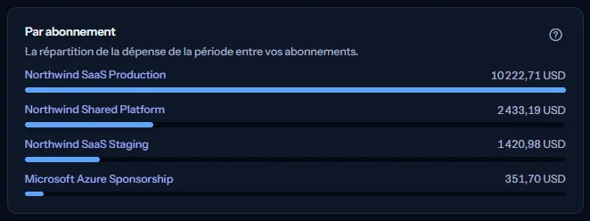 La carte par abonnement listant quatre abonnements avec leur coût et une barre chacun, l'abonnement de production remplissant sa barre.