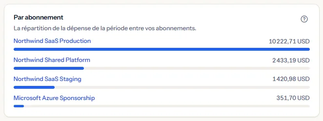 La carte par abonnement listant quatre abonnements avec leur coût et une barre chacun, l'abonnement de production remplissant sa barre.