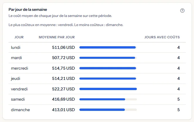 Le tableau par jour de la semaine : sept lignes depuis le premier jour de la semaine, chacune avec son coût moyen, une barre et le nombre de jours avec coûts, les jours ouvrés nettement plus élevés que les autres.