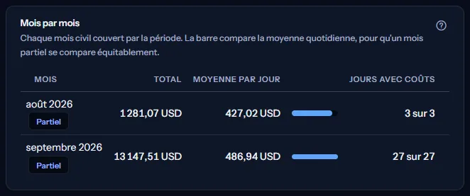 Le tableau mois par mois : deux mois civils, tous deux marqués partiels, chacun avec son total, sa moyenne par jour avec une barre et les jours avec coûts sur les jours de la période.