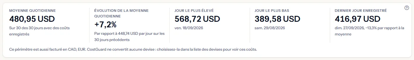 La carte des chiffres : la moyenne quotidienne sur 30 jours enregistrés, son évolution par rapport aux 30 jours précédents, le jour le plus élevé, le plus bas et le dernier jour enregistré, et une ligne qui nomme les autres devises.