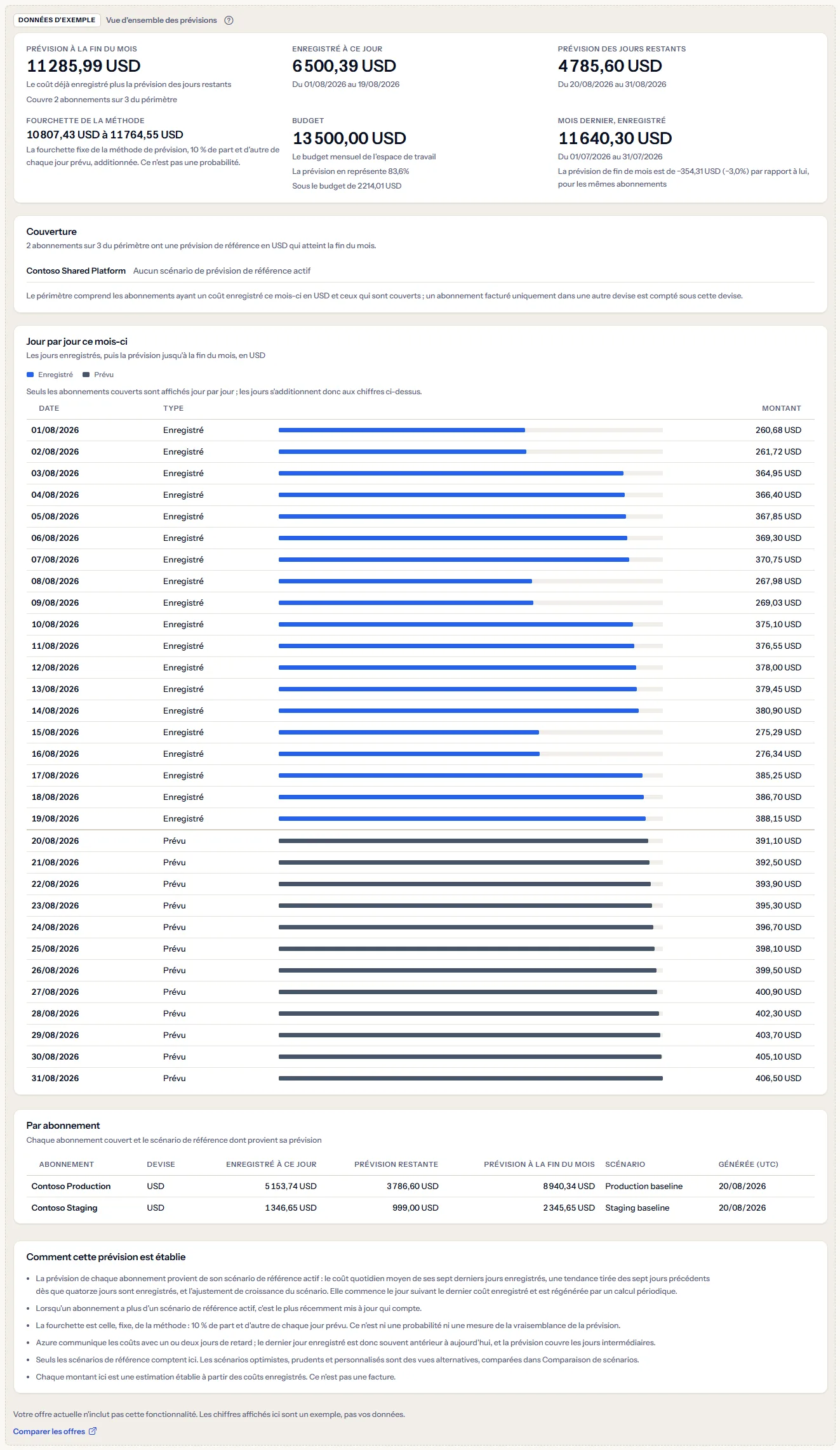 L'exemple de vue d'ensemble des prévisions sous une étiquette visible de données d'exemple : chiffres, couverture, tableau jour par jour et tableau par abonnement fictifs de trois abonnements Contoso, avec une phrase indiquant que le forfait n'inclut pas la fonctionnalité et un lien pour comparer les forfaits.
