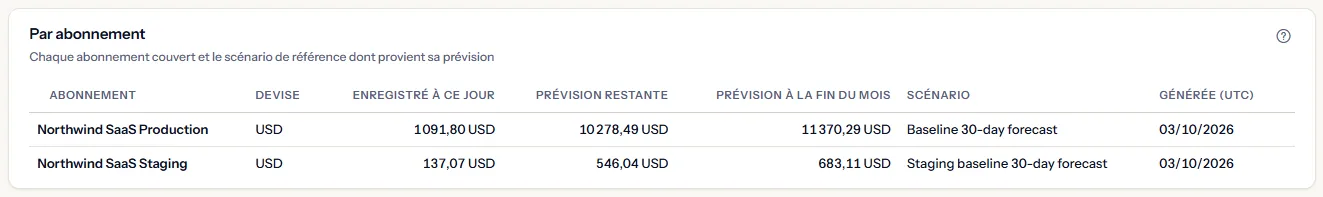 Le tableau par abonnement : deux abonnements couverts en dollars américains, chacun avec son coût enregistré à ce jour, sa prévision restante, sa prévision à la fin du mois, le scénario de référence dont il vient et sa date de génération.