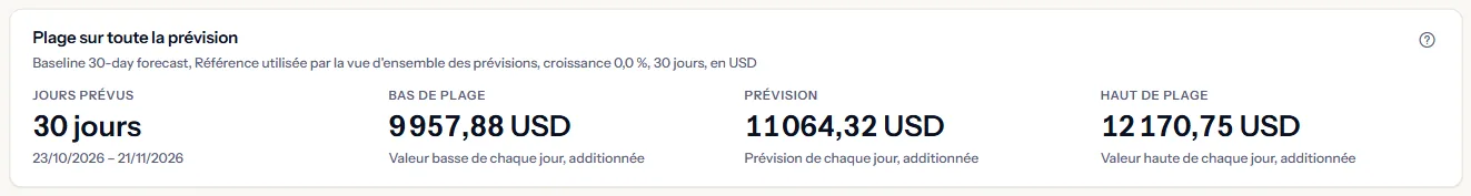 La plage sur toute la prévision d'une référence : la ligne du scénario avec son type, sa croissance, son horizon et sa devise, puis les jours de prévision, le bas, la prévision et le haut.