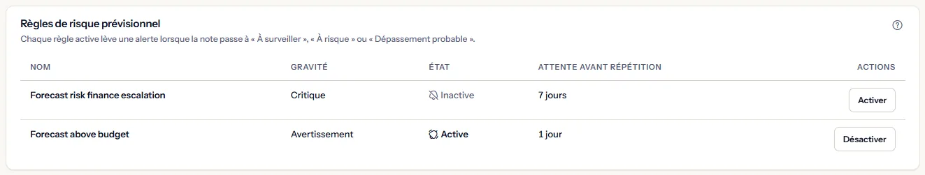 Les règles de risque prévisionnel de l'espace de travail d'exemple : chaque règle avec son nom, sa gravité, son état, son délai avant répétition et le bouton qu'un propriétaire voit.