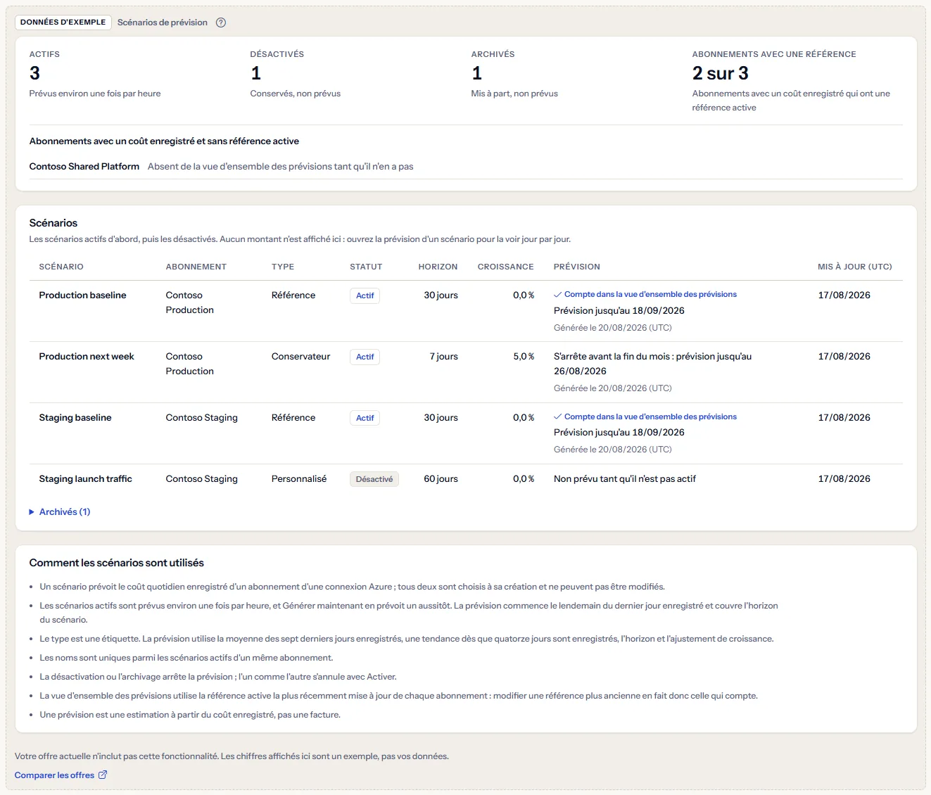 L'exemple des scénarios de prévision sous une étiquette visible de données d'exemple : les nombres, la couverture avec un abonnement Contoso sans référence, et le registre de scénarios Contoso, avec une phrase indiquant que le forfait n'inclut pas la fonctionnalité et un lien pour comparer les forfaits.
