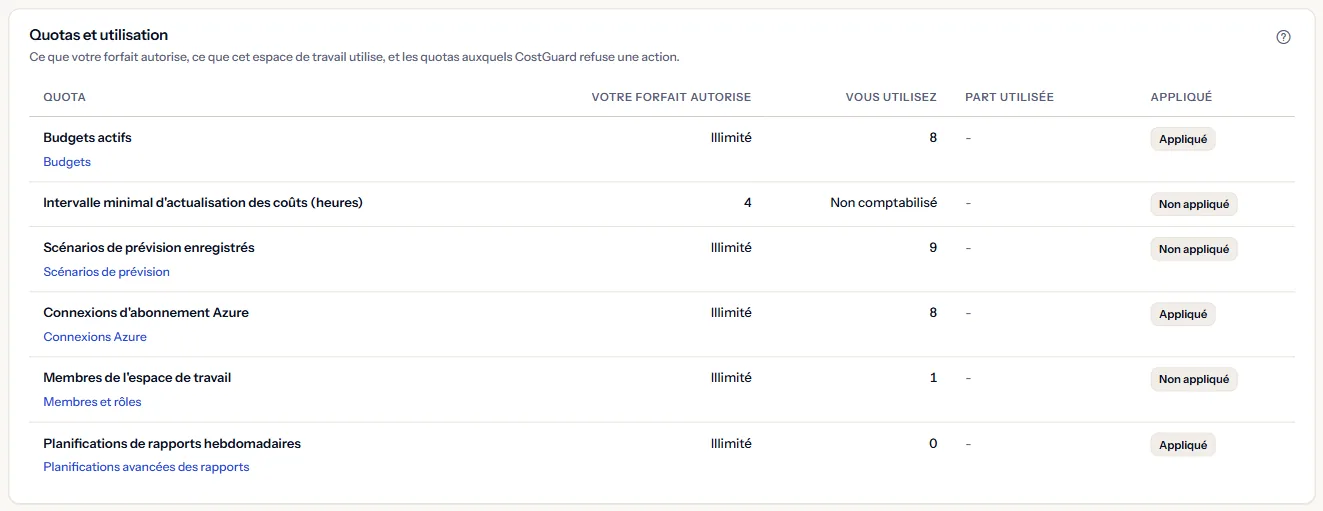 Le tableau des quotas : chaque quota, ce que le forfait permet, ce que l'espace de travail utilise, la part utilisée lorsque le forfait fixe un nombre, et si CostGuard l'applique.