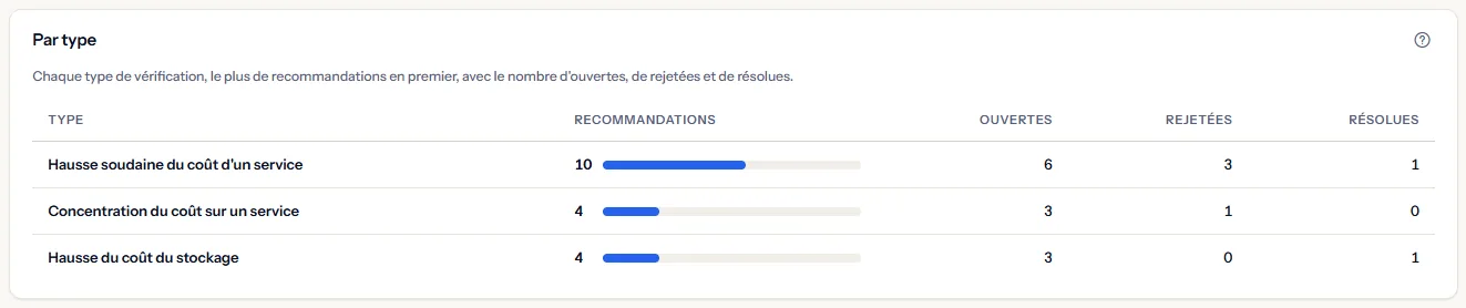 Le tableau par type : chaque type de vérification avec son nombre de recommandations et une barre, puis ses recommandations ouvertes, rejetées et résolues.