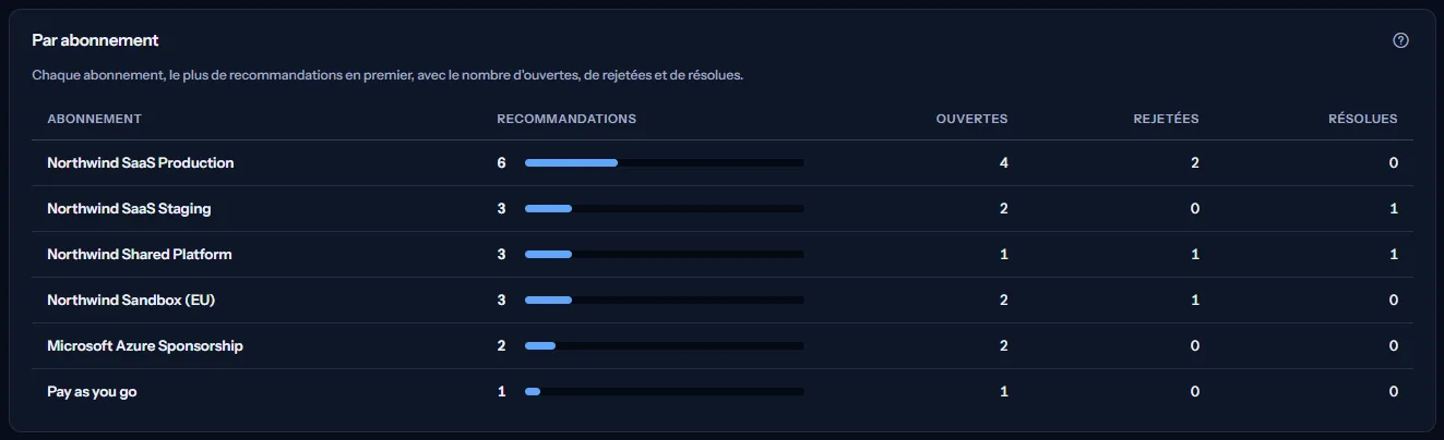 Le tableau par abonnement : chaque abonnement par son nom, avec son nombre de recommandations et une barre, puis ses recommandations ouvertes, rejetées et résolues.
