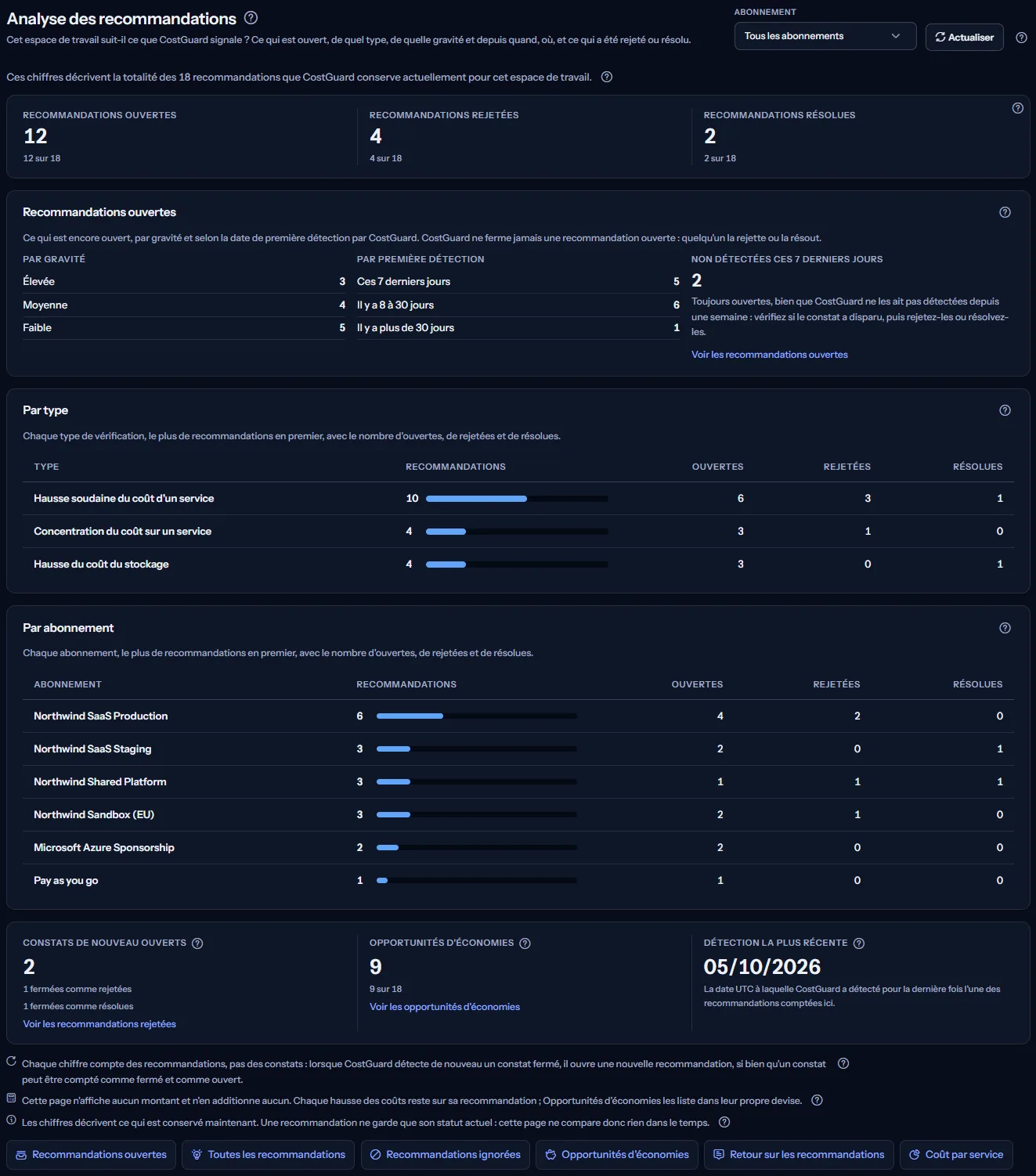 La page Analyse des recommandations : la liste des abonnements et Actualiser en haut, la ligne qui indique la population, les décomptes par statut, les recommandations ouvertes par gravité et par première détection, les tableaux par type et par abonnement, la ligne avec les constats de nouveau ouverts, les opportunités d'économies et la détection la plus récente, les trois notes et les liens vers d'autres pages.