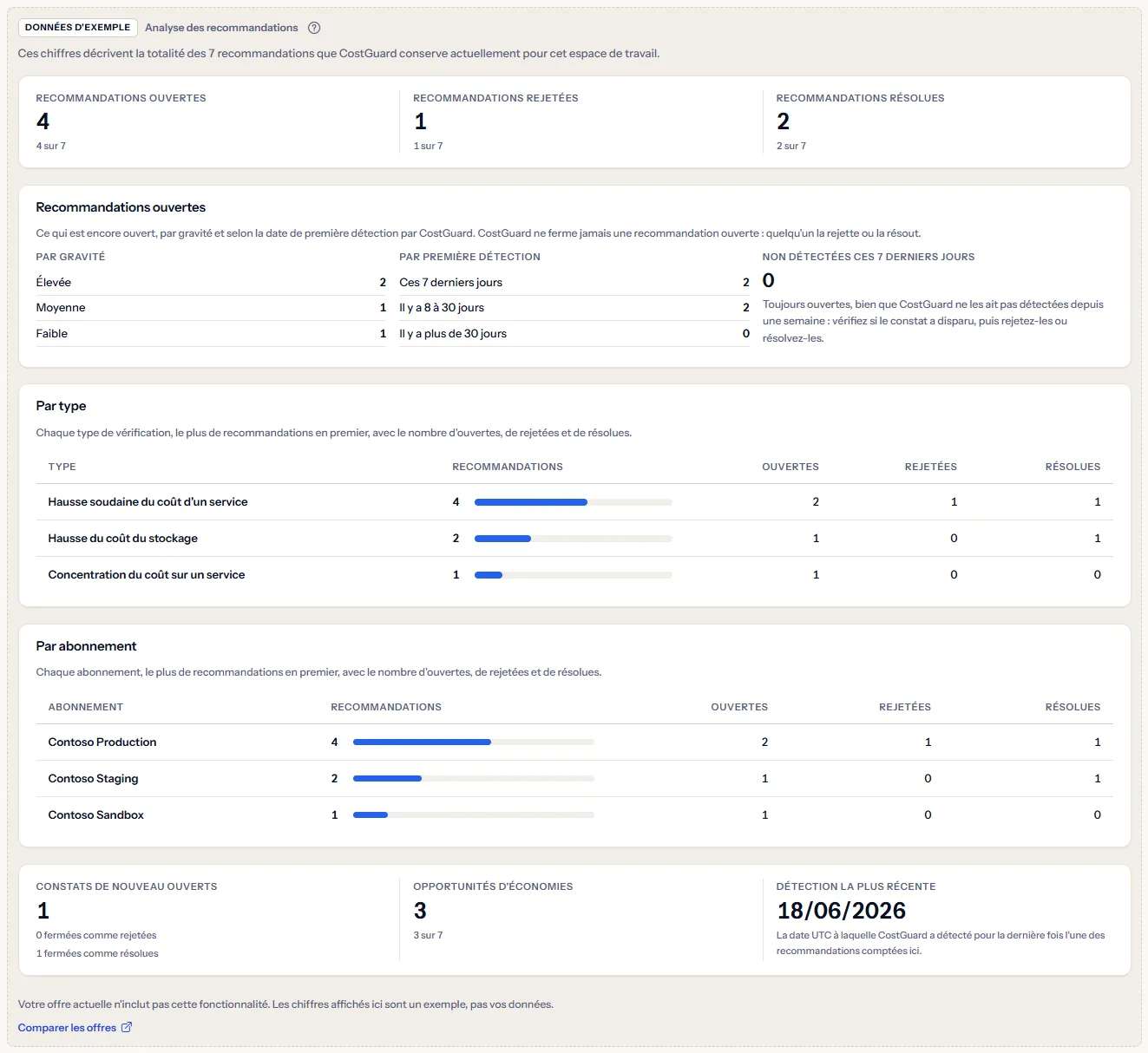 L'exemple de l'analyse des recommandations sous une étiquette visible de données d'exemple : les décomptes par statut, les recommandations ouvertes par gravité et par première détection, les tableaux par type et par abonnement et la ligne de trois chiffres, avec une phrase indiquant que l'offre n'inclut pas la fonctionnalité et un lien pour comparer les offres.