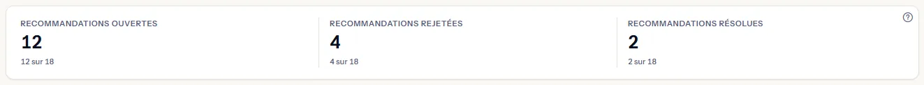 Les décomptes par statut : recommandations ouvertes, rejetées et résolues, chacune avec sa part de la population en toutes lettres.