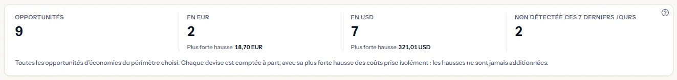 Les chiffres de la page : le nombre d'opportunités, un chiffre par devise avec son décompte et sa plus forte hausse, et le nombre non détecté ces 7 derniers jours, avec la note indiquant que les hausses ne sont jamais additionnées.