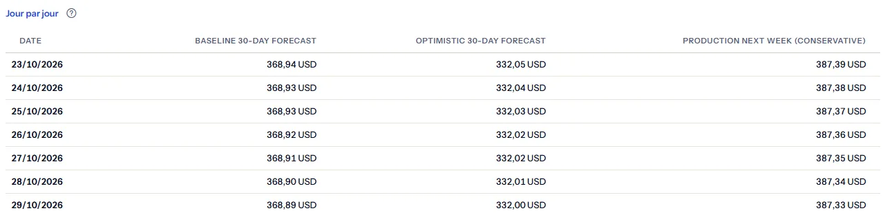 Le tableau jour par jour ouvert sous la comparaison de Northwind SaaS Production : une ligne pour chacun des sept jours comparés et une colonne pour chacun des trois scénarios, avec la prévision quotidienne en dollars américains.