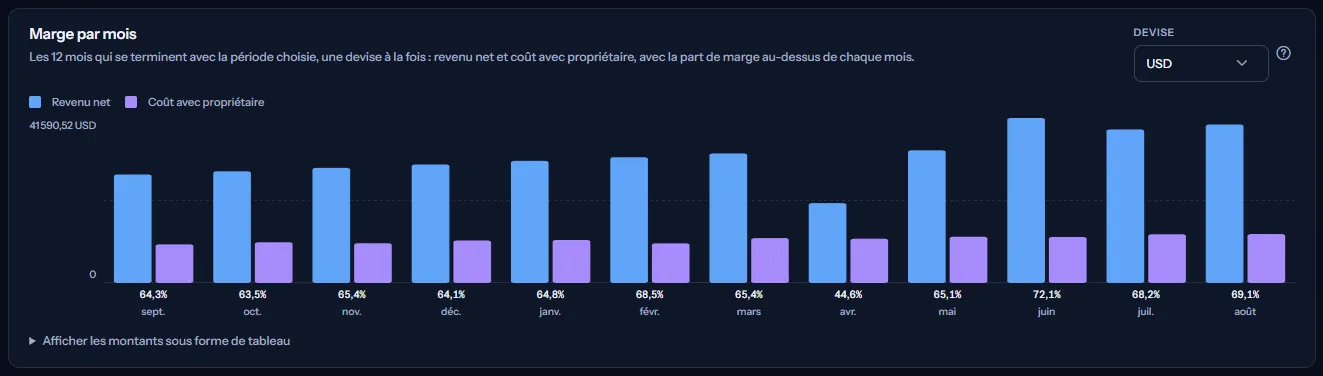 Le panneau Marge par mois de l'espace de travail d'exemple en dollars américains : douze mois de revenu net et de coût avec propriétaire en paires de barres, la part de marge au-dessus de chaque mois, et un mois où la marge baisse après un remboursement et un avoir.