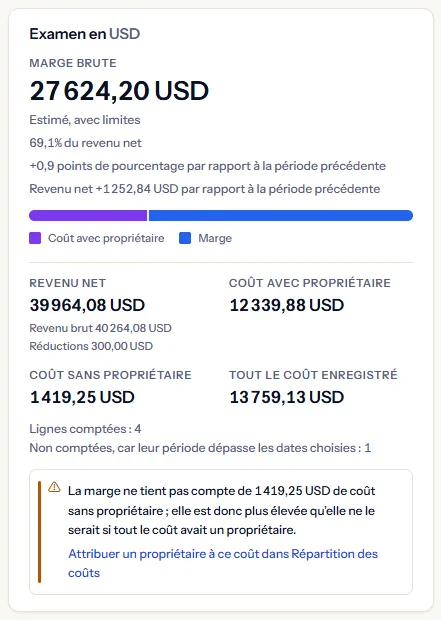La carte de l'examen de la marge en dollars américains pour les revenus Northwind Insights de l'espace de travail d'exemple : la marge brute avec son état et sa part du revenu net, les évolutions par rapport au mois précédent, la barre de répartition, les montants de revenus et de coût, et l'encadré sur le coût sans propriétaire.