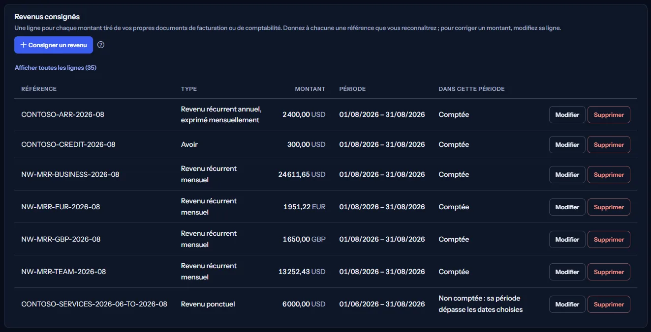 Le registre des revenus de l'espace de travail d'exemple pour le dernier mois terminé : revenus récurrents des offres Team et Business, un contrat annuel exprimé mensuellement, un avoir, des lignes en euros et en livres, et une ligne de services sur un trimestre marquée comme non comptée.